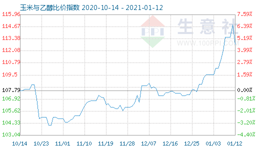 1月12日玉米与乙醇比价指数图