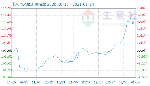 1月14日玉米与乙醇比价指数图
