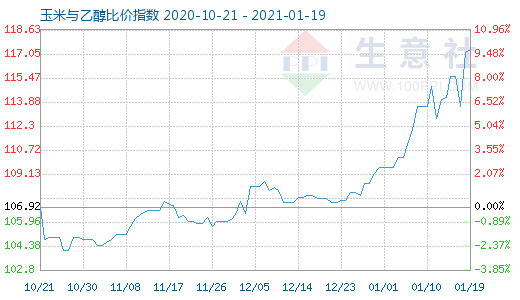 1月19日玉米与乙醇比价指数图