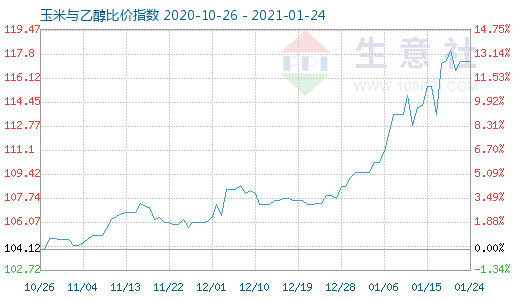 1月24日玉米与乙醇比价指数图