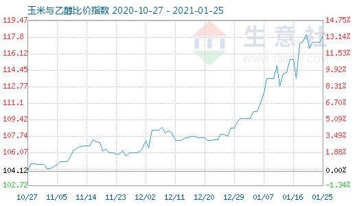 1月25日玉米与乙醇比价指数图