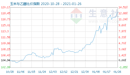 1月26日玉米与乙醇比价指数图