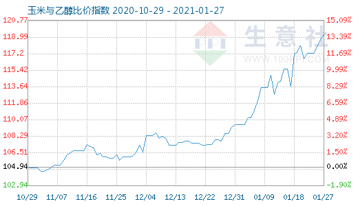 1月27日玉米与乙醇比价指数图