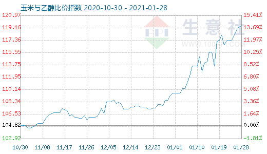 1月28日玉米与乙醇比价指数图