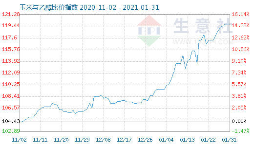 1月31日玉米与乙醇比价指数图
