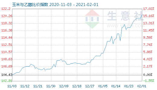2月1日玉米与乙醇比价指数图