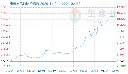 2月2日玉米与乙醇比价指数图