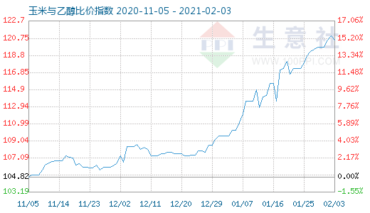 2月3日玉米与乙醇比价指数图
