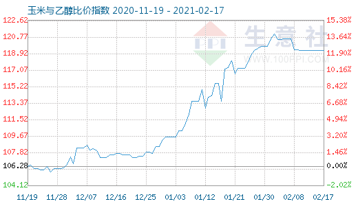 2月17日玉米与乙醇比价指数图