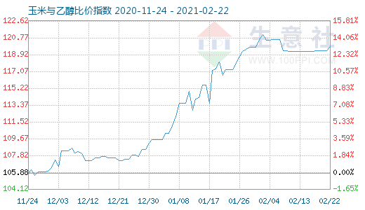 2月22日玉米与乙醇比价指数图
