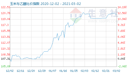 3月2日玉米与乙醇比价指数图