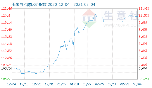 3月4日玉米与乙醇比价指数图