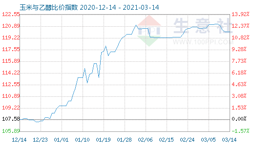 3月14日玉米与乙醇比价指数图