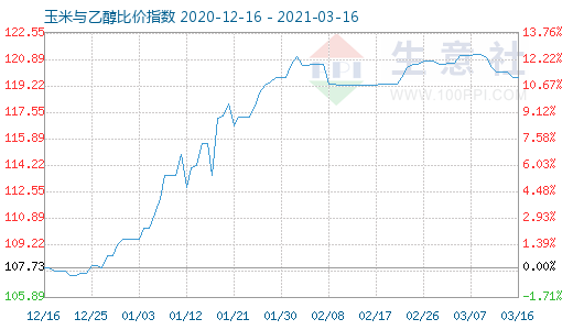 3月16日玉米与乙醇比价指数图