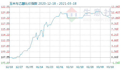 3月18日玉米与乙醇比价指数图