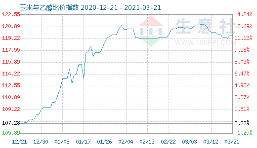 3月21日玉米与乙醇比价指数图