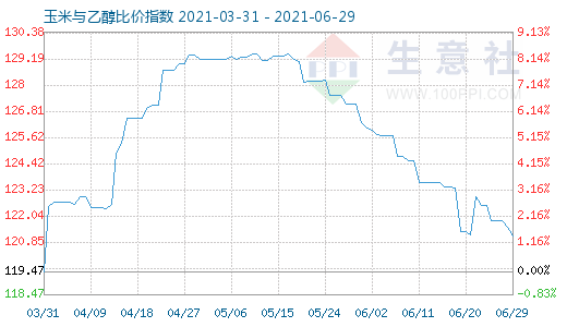 6月29日玉米与乙醇比价指数图