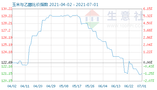 7月1日玉米与乙醇比价指数图
