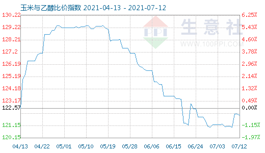 7月12日玉米与乙醇比价指数图
