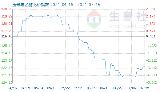7月15日玉米与乙醇比价指数图