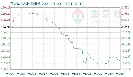 7月19日玉米与乙醇比价指数图