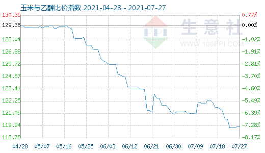 7月27日玉米与乙醇比价指数图