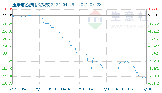 7月28日玉米与乙醇比价指数图