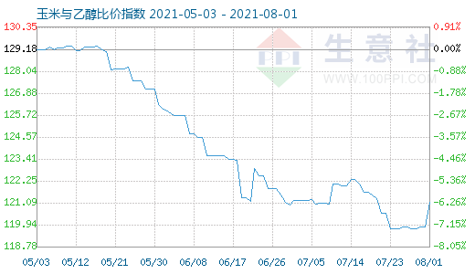 8月1日玉米与乙醇比价指数图