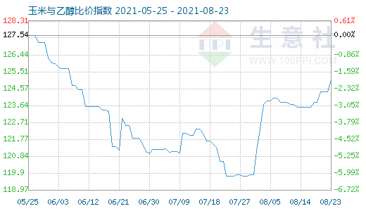 8月23日玉米与乙醇比价指数图