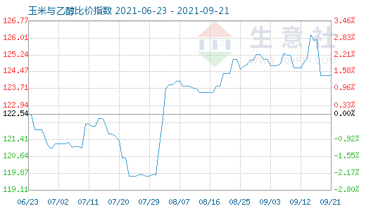 9月21日玉米与乙醇比价指数图