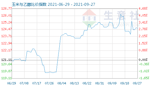 9月27日玉米与乙醇比价指数图