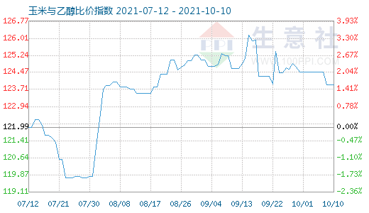 10月10日玉米与乙醇比价指数图