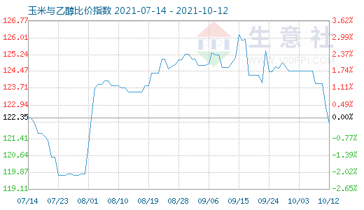 10月12日玉米与乙醇比价指数图