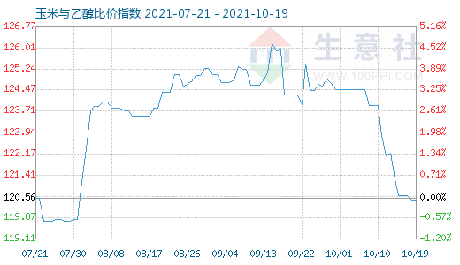 10月19日玉米与乙醇比价指数图