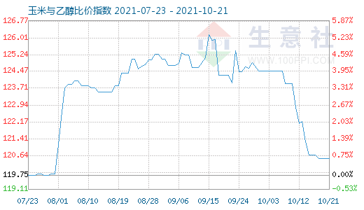 10月21日玉米与乙醇比价指数图