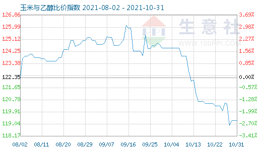 10月31日玉米与乙醇比价指数图