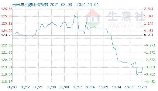 11月1日玉米与乙醇比价指数图