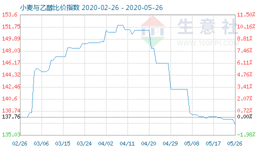 5月26日小麦与乙醇比价指数图