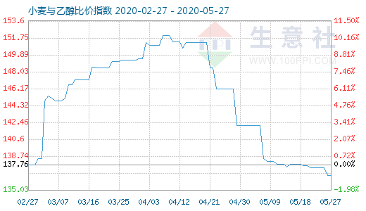 5月27日小麦与乙醇比价指数图