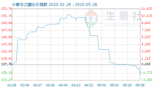 5月28日小麦与乙醇比价指数图