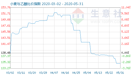 5月31日小麦与乙醇比价指数图