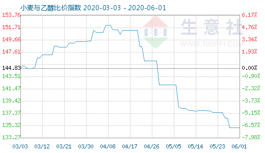 6月1日小麦与乙醇比价指数图