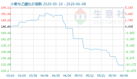 6月8日小麦与乙醇比价指数图