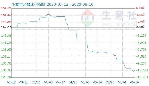 6月10日小麦与乙醇比价指数图