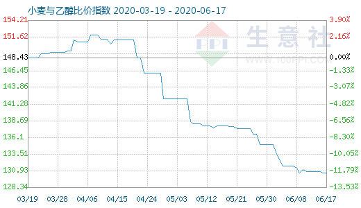 6月17日小麦与乙醇比价指数图