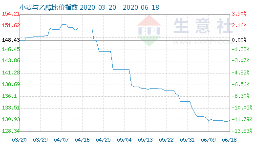 6月18日小麦与乙醇比价指数图