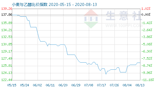 8月13日小麦与乙醇比价指数图