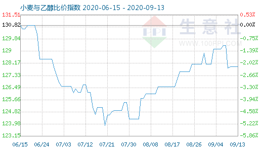 9月13日小麦与乙醇比价指数图
