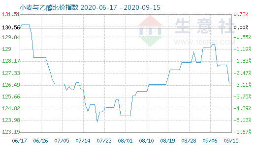 9月15日小麦与乙醇比价指数图