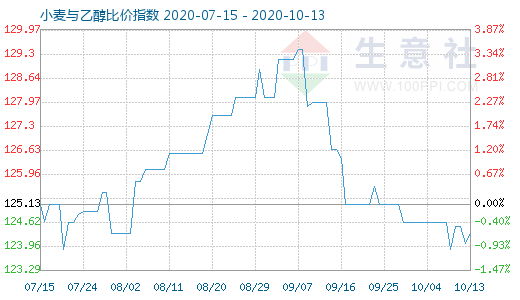 10月13日小麦与乙醇比价指数图